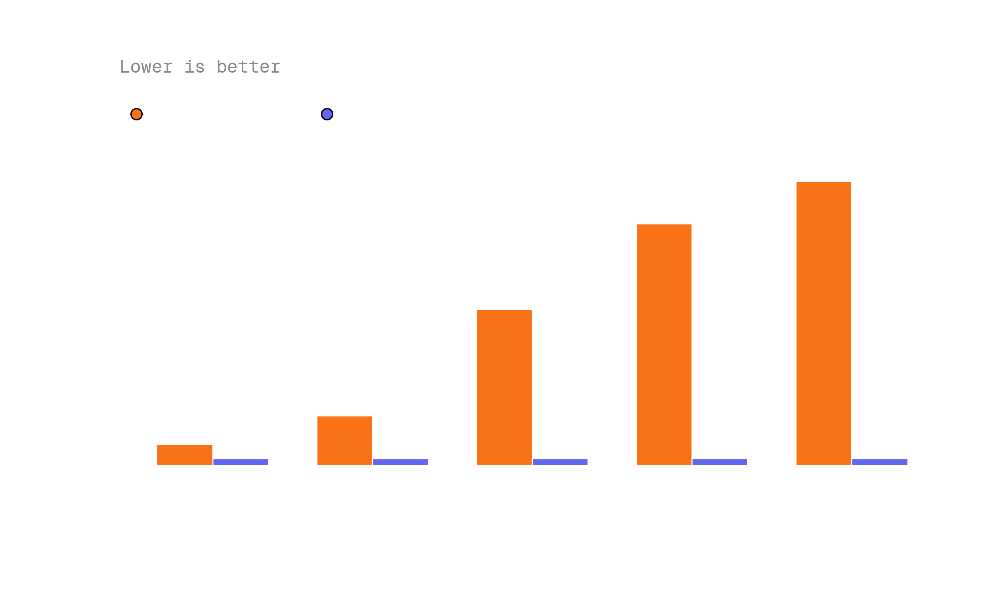 Agent Token Usage: With vs. Without Skill